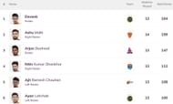 Nitin Kumar Dhankar has moved up to the 4th position (Image: PKL)